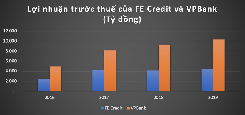 Ngan hang VPBank se thiet hai ra sao khi cat bot phan von tai 'con ga de trung vang' FE Credit?