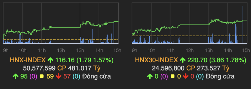 VN-Index tang manh gan 12 diem, sac xanh lan toa hau het nhom nganh-Hinh-2