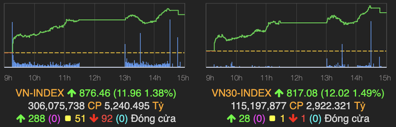 VN-Index tang manh gan 12 diem, sac xanh lan toa hau het nhom nganh