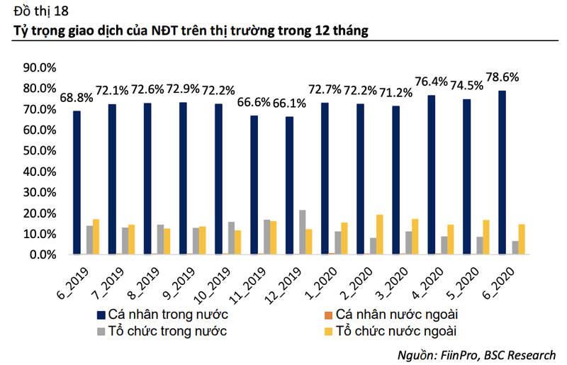 Dong tien cua nha dau tu trong nuoc se quyet dinh xu huong thi truong chung khoan nua cuoi nam 2020