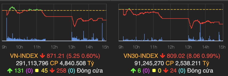 Luc ban manh khien VN-Index quay dau giam 5 diem phien cuoi tuan