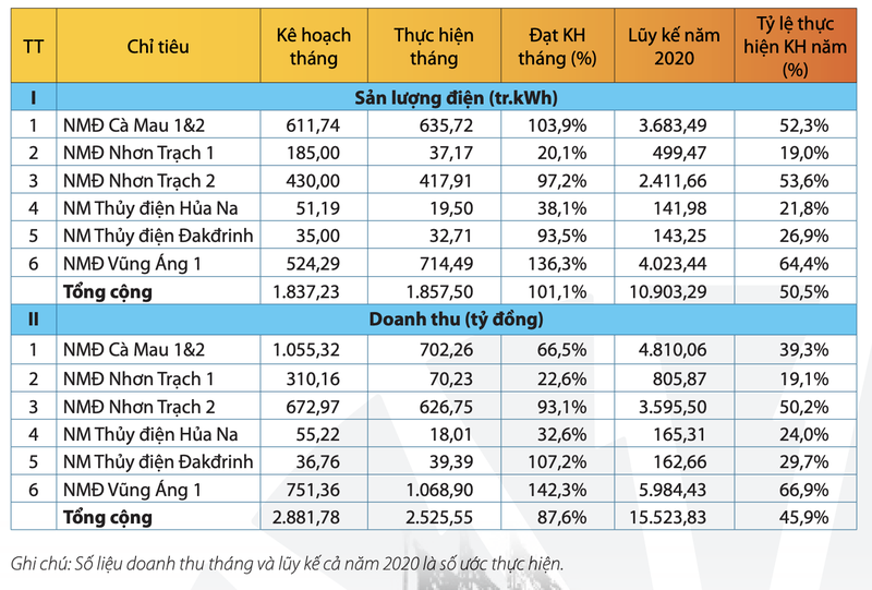 PV Power uoc doanh thu giam 10% ve con 15.500 ty dong trong nua dau nam