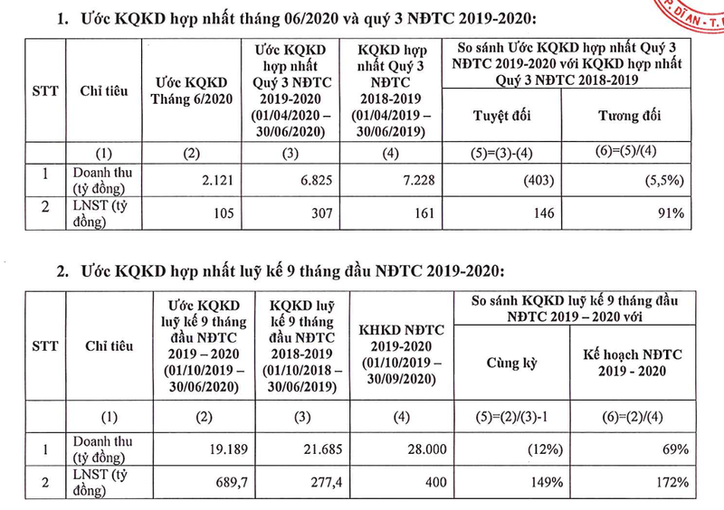 Tap doan Hoa Sen ghi nhan doanh thu sut giam 12% trong 9 thang