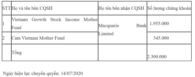 Macquarie Bank vua chi khoang 110 ty mua co phieu FPT tu 2 quy ngoai