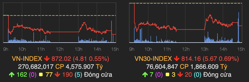 VN-Index bay gan 5 diem, co phieu bat dong san khu cong nghiep la diem sang