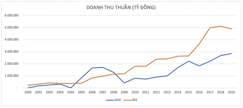 Bo doi SAM - REE di cung thi truong chung khoan Viet Nam 20 nam bay gio ra sao?-Hinh-2