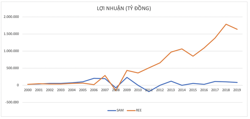 Bo doi SAM - REE di cung thi truong chung khoan Viet Nam 20 nam bay gio ra sao?-Hinh-3