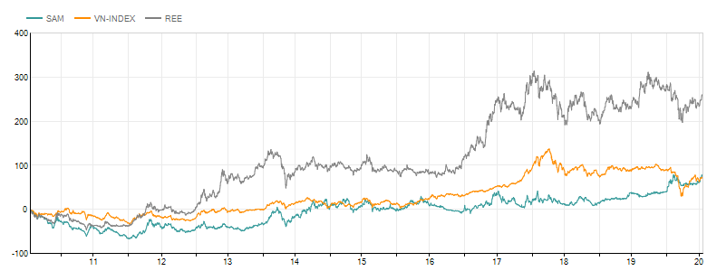 Bo doi SAM - REE di cung thi truong chung khoan Viet Nam 20 nam bay gio ra sao?