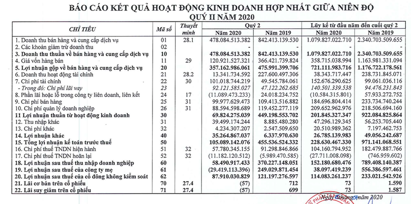 Dat Xanh lo 29 ty trong quy 2 truoc khi nhan them khoan lo khi thoai von khoi LDG