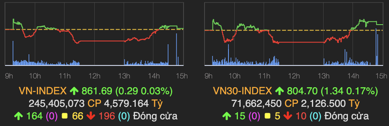 VN-Index bat ngo dao chieu tang nhe ket phien 21/7