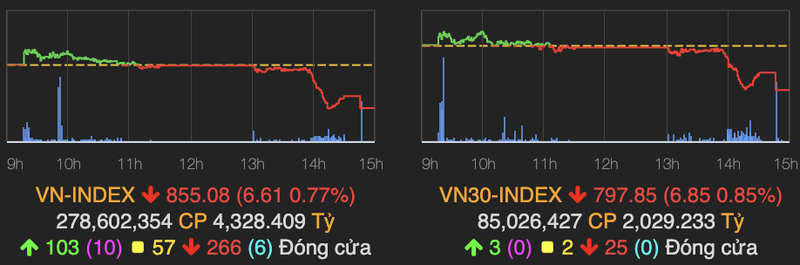 Lenh ban ao ao keo bay 7 diem cua VN-Index