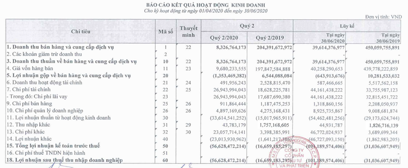 Fortex da lo hon 100 ty dong trong 6 thang dau nam