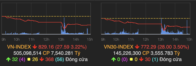 VN-Index mat gan 28 diem do lo ngai COVID-19 tro lai lan nua?