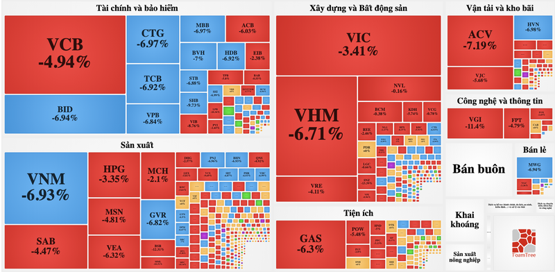 Nha dau tu o at rut khoi thi truong, VN-Index mat 5,3% ket phien 27/7