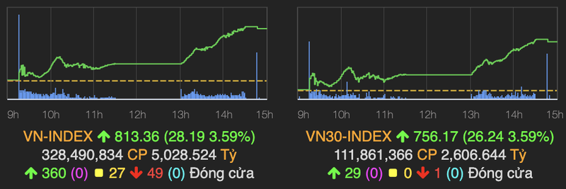 Thi truong hoi phuc, VN-Index bat tang 28 diem