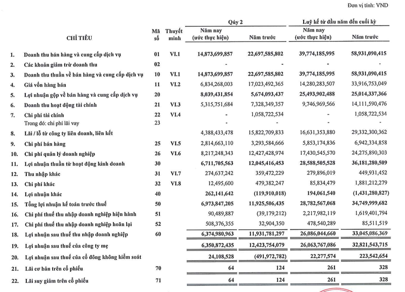 Cong ty con do Saigon Co.op nam 96% von bao lai rong quy 2 sut giam 50%