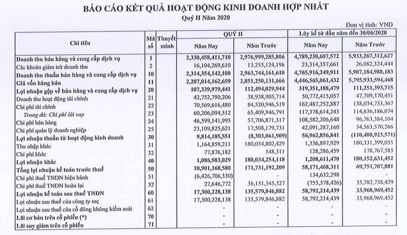 Lai rong Thep Nam Kim giam sau 88%, dong tien kinh doanh van am hon 575 ty dong