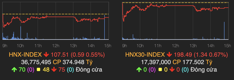 VN-Index giang co giam nhe 3 diem phien giao dich cuoi thang 7-Hinh-2