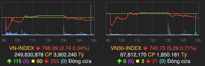 VN-Index giang co giam nhe 3 diem phien giao dich cuoi thang 7