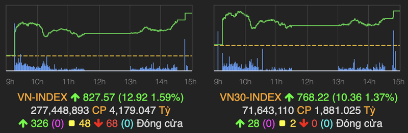 Thi truong tiep tuc hung phan, VN-Index tang gan 13 diem