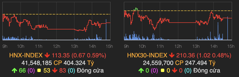 SAB tang 3,7%, VN-Index vuot moc 840 diem ket phien 6/8-Hinh-2