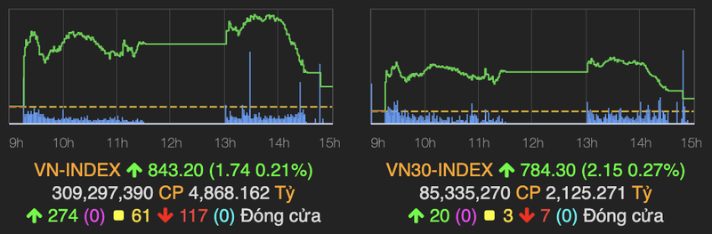 Khoi ngoai ban rong khien VN-Index chi tang nhe 2 diem