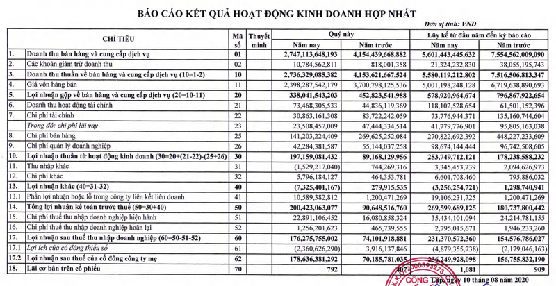 Lai rong quy 2 cua Thuy san Minh Phu gap 2,5 lan cung ky