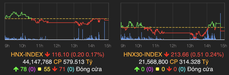 VN-Index bat tang gan 4 diem ngay sau khi cham moc tham chieu-Hinh-2