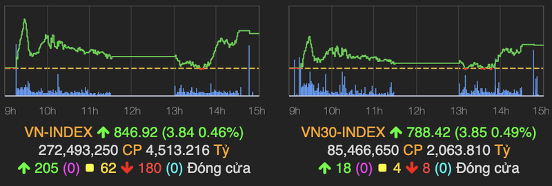 VN-Index bat tang gan 4 diem ngay sau khi cham moc tham chieu