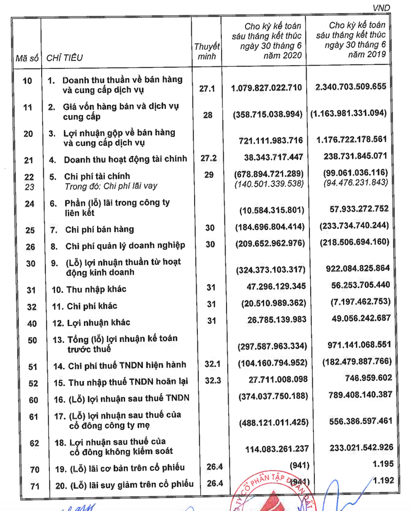 Sau kiem toan, Dat Xanh chuyen tu lai sang lo den 488 ty dong