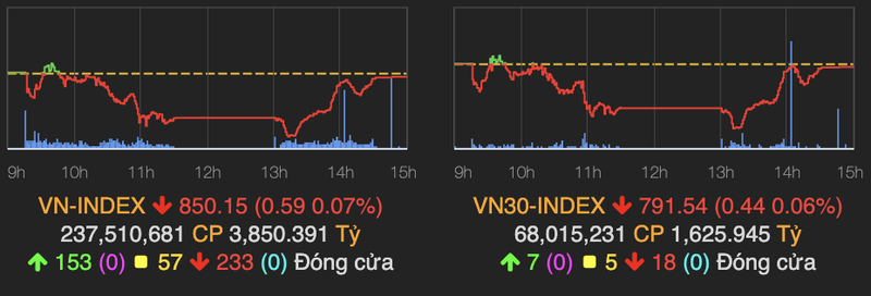 VN-Index van vung moc 850 diem, nhom bat dong san - dau khi hoi phuc