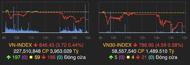 VN-Index mat gan 4 diem, ACB duoc thoa thuan hon 430 ty dong trong phien 18/8