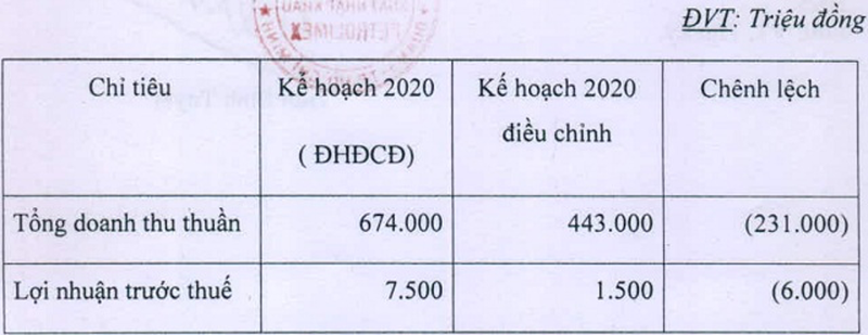 Xuat nhap khau Petrolimex giam 80% ke hoach loi nhuan nam nay xuong con 1,5 ty dong