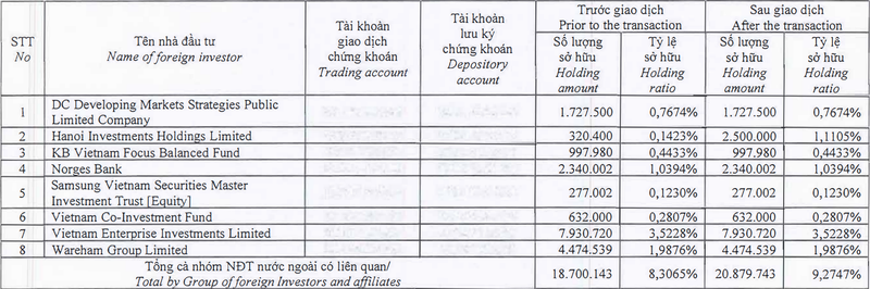 Quy ngoai Dragon Capital mua them 2,2 trieu co phieu PNJ