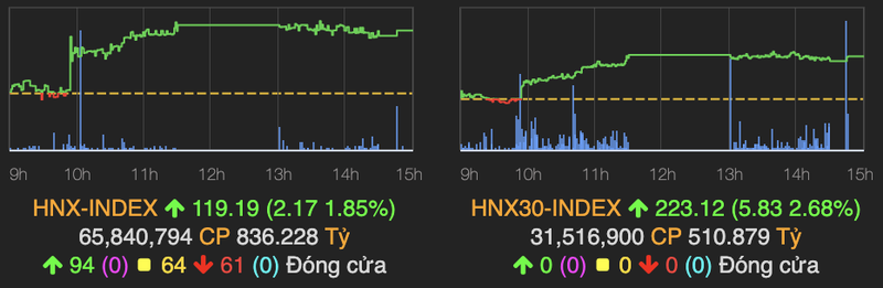 VN-Index tang manh 5 diem, SHB giao dich dot bien-Hinh-2