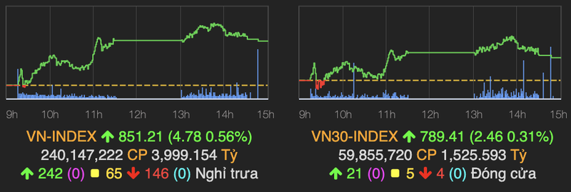 VN-Index tang manh 5 diem, SHB giao dich dot bien