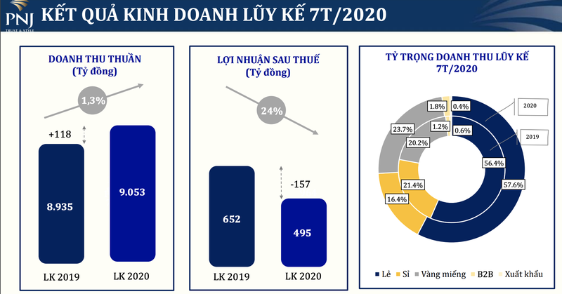 Doanh thu vang mieng cua PNJ tang manh 59% trong thang 7 khi vang ‘noi song’-Hinh-2