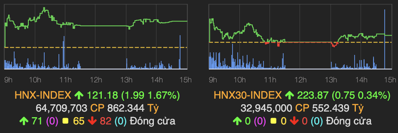 VHM duoc thoa thuan hon 1.700 ty, VN-Index giam 3 diem ve cuoi phien-Hinh-2