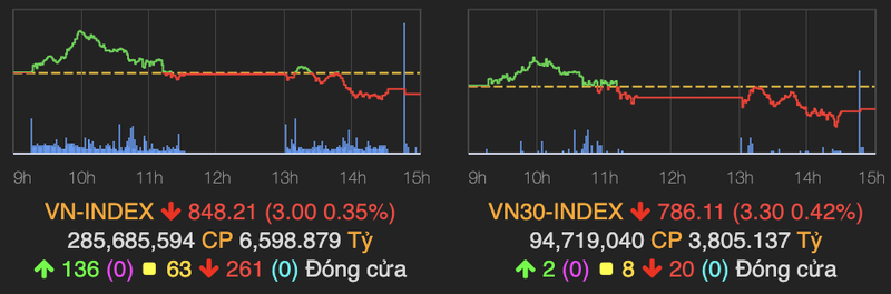 VHM duoc thoa thuan hon 1.700 ty, VN-Index giam 3 diem ve cuoi phien