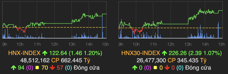 Thi truong but pha, VN-Index tang gan 7 diem phien cuoi tuan-Hinh-2