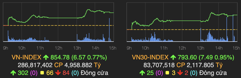 Thi truong but pha, VN-Index tang gan 7 diem phien cuoi tuan