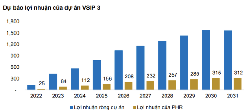 Cao su Phuoc Hoa se huong loi lon tu du an VSIP 3?-Hinh-2