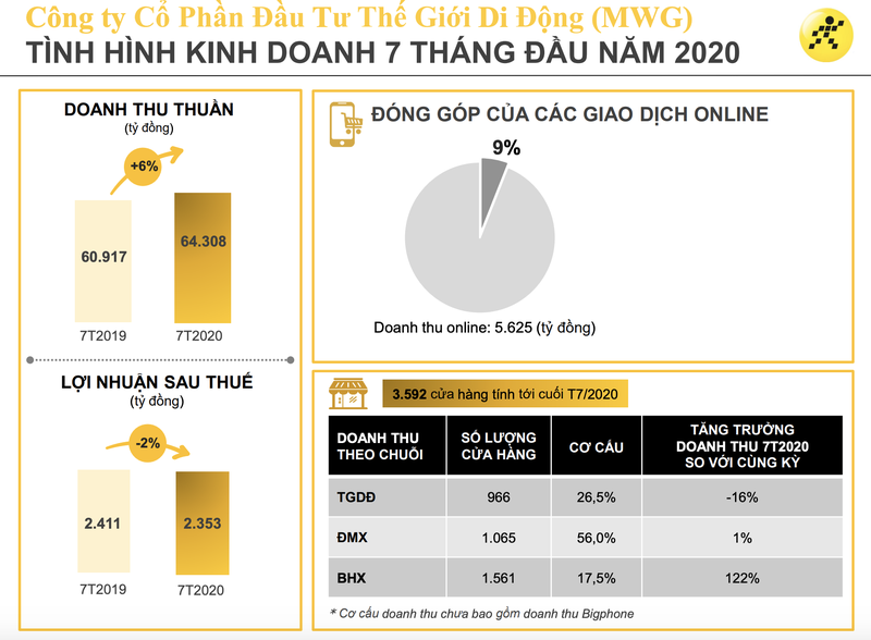 Dich benh it nguoi di sam dien thoai nen doanh thu thang 7 cua The Gioi Di Dong giam 7%