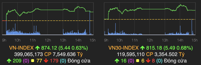 VN-Index ket phien 25/8 tren nguong 874 diem, thanh khoan van bung no