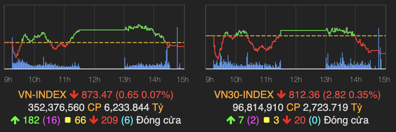 VN-Index dao chieu giam nhe sau 2 phien tang nong