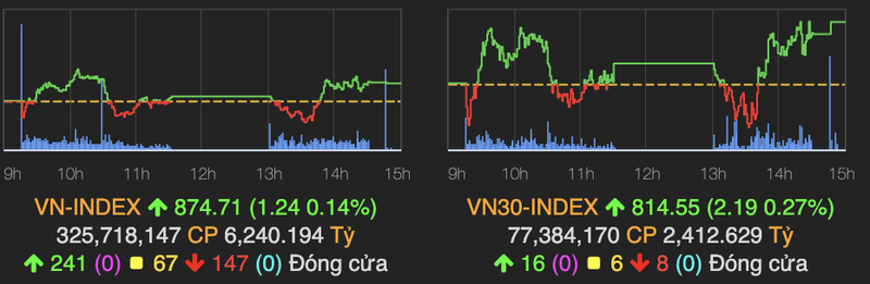 VCG duoc thoa thuan hon 530 ty dong, VN-Index tang nhe 1 diem