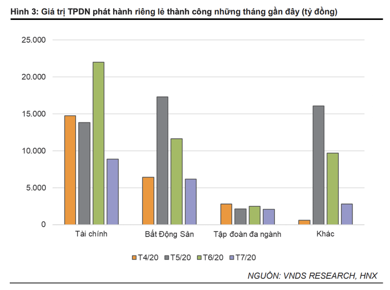 VNDirect: Gan 27.000 ty dong trai phieu duoc phat hanh trong thang 7-Hinh-2