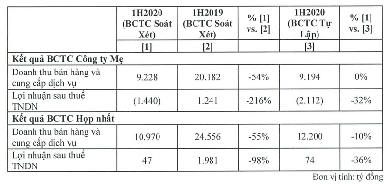 Vietjet cua ty phu Nguyen Thi Phuong Thao bao lai ban nien giam 36% hau soat xet