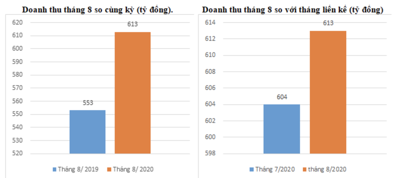 TNG uoc doanh thu 8 thang giam 3% so cung ky