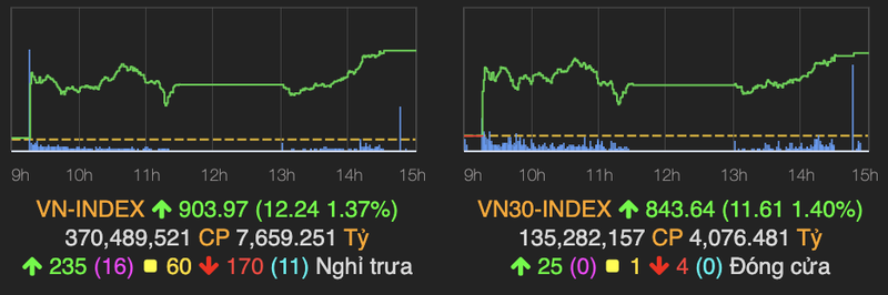 VN-Index vuot moc 900 diem, gan 25 trieu co phieu CTG duoc thoa thuan